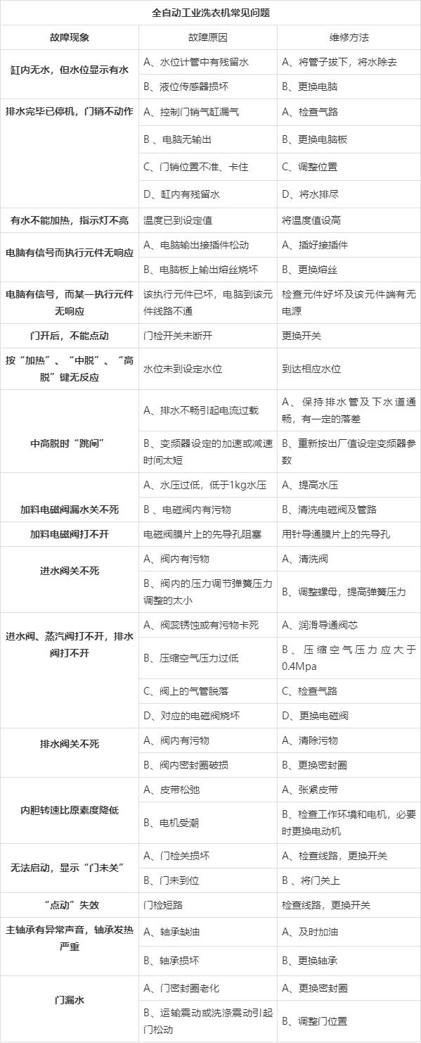 
		工业洗衣机维建与故障分析,工业洗衣机厂家为你解答
		(图1)